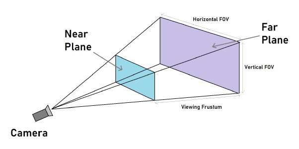 Viewing Fustrum