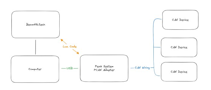 CAN-Bus diagram