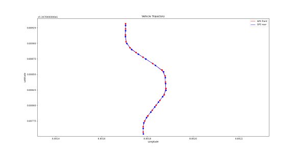 GPS Trajectories