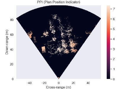 Plan Position Indicator