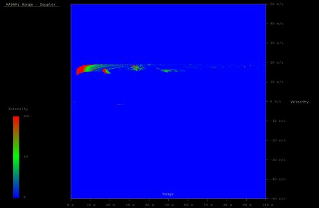 Range-Doppler