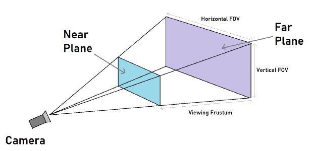 The Camera Frustum