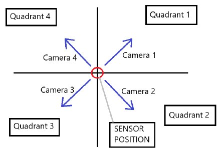 Camera Sensor Ranges