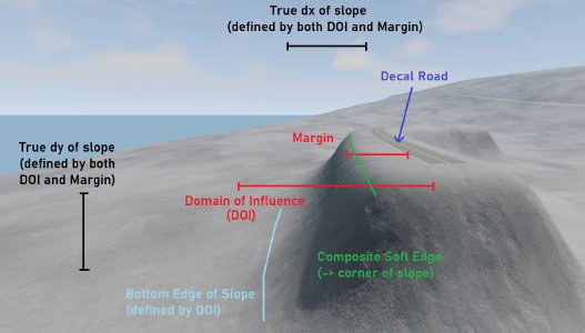 Terraforming Model